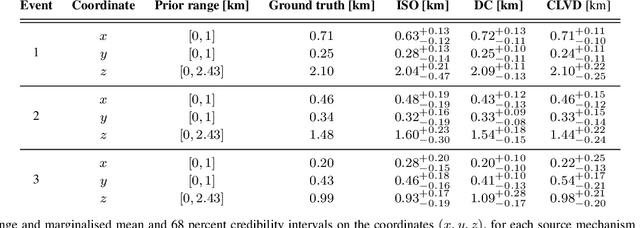 Figure 2 for Towards fast machine-learning-assisted Bayesian posterior inference of realistic microseismic events