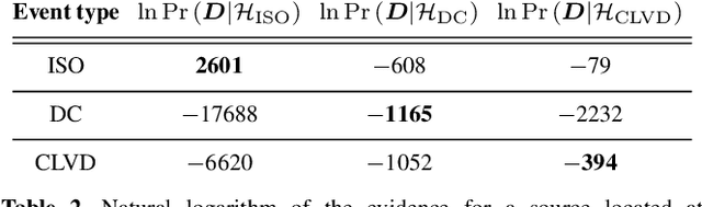 Figure 4 for Towards fast machine-learning-assisted Bayesian posterior inference of realistic microseismic events