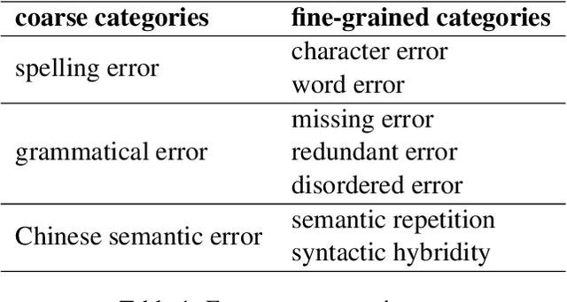 Figure 1 for Overview of CTC 2021: Chinese Text Correction for Native Speakers