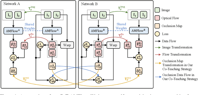Figure 1 for CoT-AMFlow: Adaptive Modulation Network with Co-Teaching Strategy for Unsupervised Optical Flow Estimation
