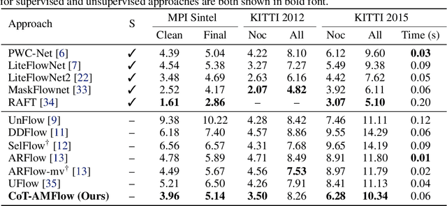 Figure 2 for CoT-AMFlow: Adaptive Modulation Network with Co-Teaching Strategy for Unsupervised Optical Flow Estimation