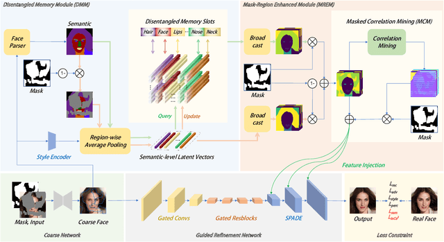 Figure 3 for ShowFace: Coordinated Face Inpainting with Memory-Disentangled Refinement Networks