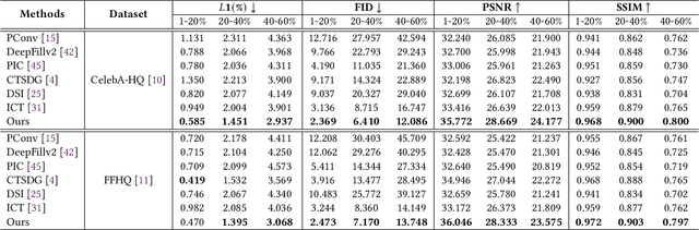 Figure 2 for ShowFace: Coordinated Face Inpainting with Memory-Disentangled Refinement Networks