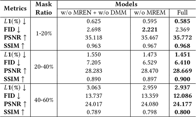 Figure 4 for ShowFace: Coordinated Face Inpainting with Memory-Disentangled Refinement Networks