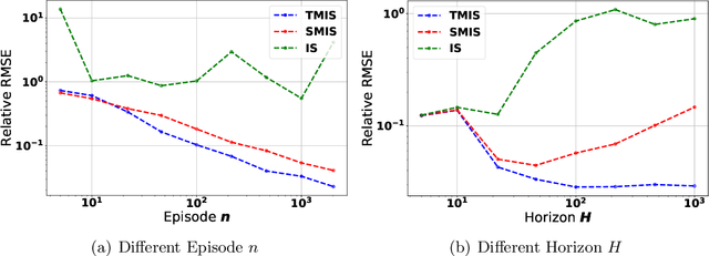 Figure 1 for Asymptotically Efficient Off-Policy Evaluation for Tabular Reinforcement Learning