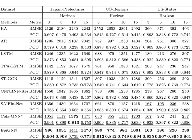 Figure 4 for EpiGNN: Exploring Spatial Transmission with Graph Neural Network for Regional Epidemic Forecasting