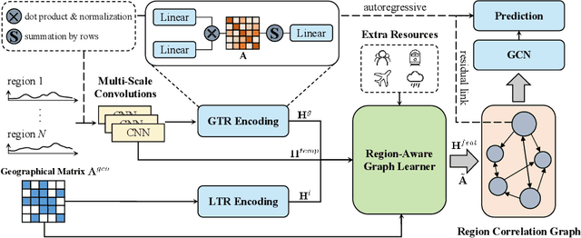 Figure 3 for EpiGNN: Exploring Spatial Transmission with Graph Neural Network for Regional Epidemic Forecasting