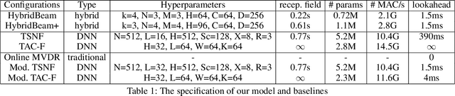 Figure 2 for Hybrid Neural Networks for On-device Directional Hearing