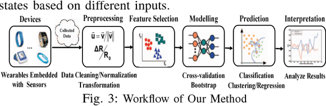 Figure 3 for Recurrent Neural Networks based Obesity Status Prediction Using Activity Data