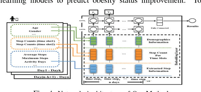 Figure 4 for Recurrent Neural Networks based Obesity Status Prediction Using Activity Data