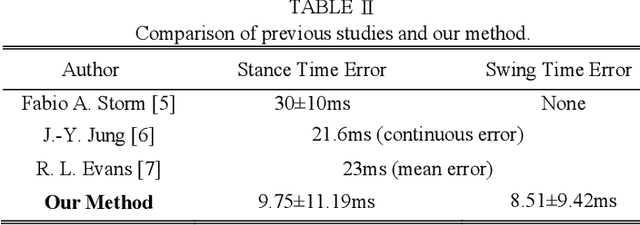 Figure 3 for Real Time On Sensor Gait Phase Detection with 0.5KB Deep Learning Model