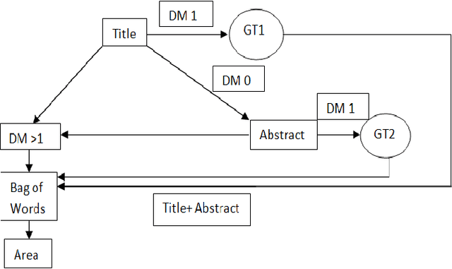 Figure 1 for Which techniques does your application use?: An information extraction framework for scientific articles