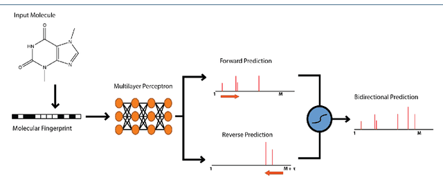 Figure 4 for Predicting Electron-Ionization Mass Spectrometry using Neural Networks