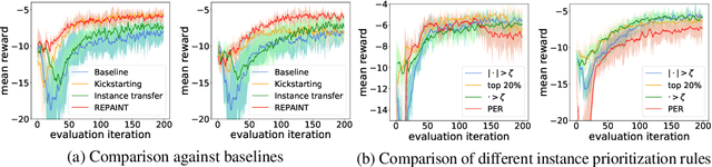 Figure 2 for REPAINT: Knowledge Transfer in Deep Actor-Critic Reinforcement Learning