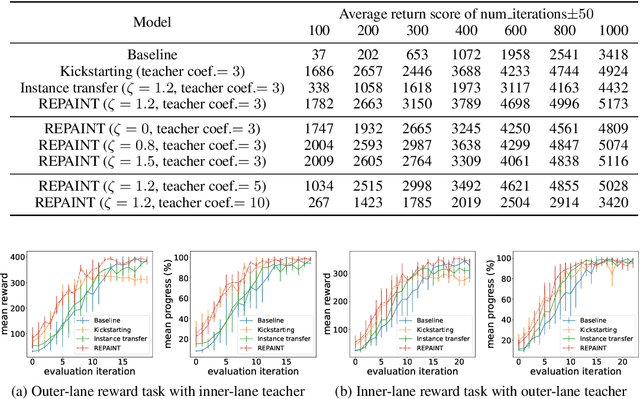 Figure 4 for REPAINT: Knowledge Transfer in Deep Actor-Critic Reinforcement Learning