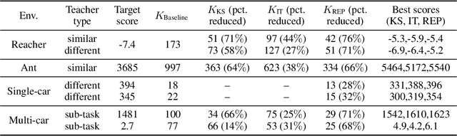 Figure 3 for REPAINT: Knowledge Transfer in Deep Actor-Critic Reinforcement Learning