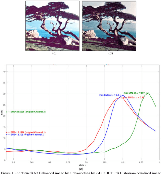 Figure 2 for Alpha-rooting color image enhancement method by two-side 2-D quaternion discrete Fourier transform followed by spatial transformation