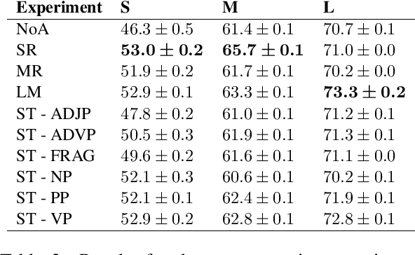 Figure 2 for Syntax-driven Data Augmentation for Named Entity Recognition