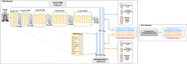 Figure 1 for Using Deep Cross Modal Hashing and Error Correcting Codes for Improving the Efficiency of Attribute Guided Facial Image Retrieval