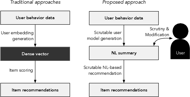 Figure 1 for On Natural Language User Profiles for Transparent and Scrutable Recommendation
