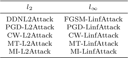 Figure 2 for A Multi-objective Memetic Algorithm for Auto Adversarial Attack Optimization Design