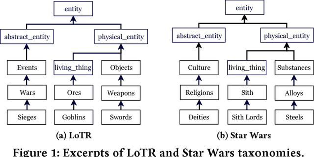 Figure 1 for TiFi: Taxonomy Induction for Fictional Domains [Extended version]