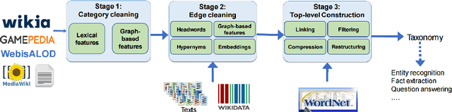 Figure 3 for TiFi: Taxonomy Induction for Fictional Domains [Extended version]