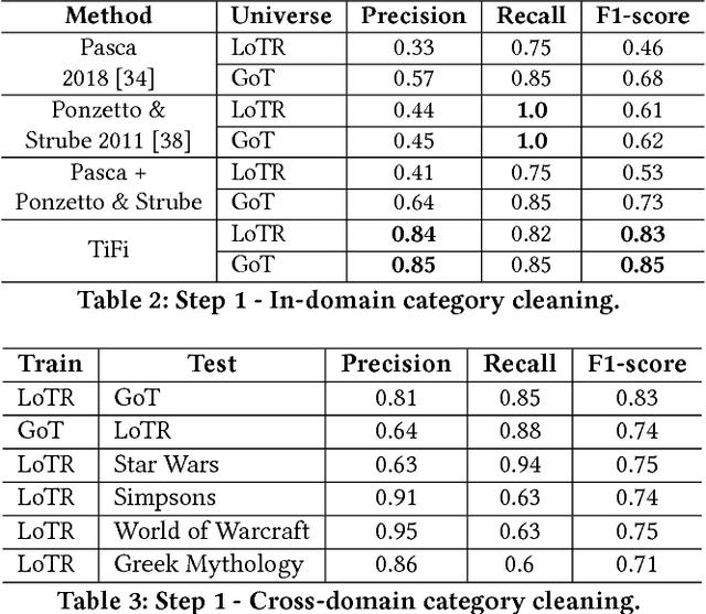 Figure 4 for TiFi: Taxonomy Induction for Fictional Domains [Extended version]