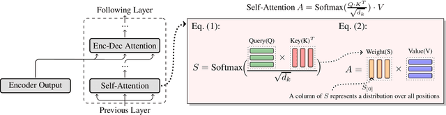 Figure 1 for Sharing Attention Weights for Fast Transformer