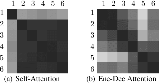 Figure 3 for Sharing Attention Weights for Fast Transformer