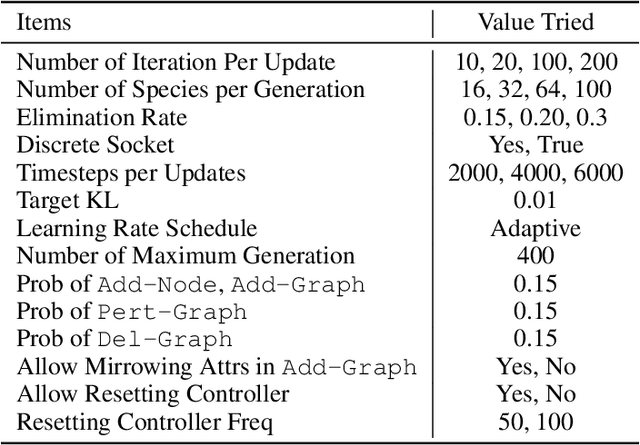 Figure 4 for Neural Graph Evolution: Towards Efficient Automatic Robot Design