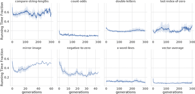 Figure 1 for Population Diversity Leads to Short Running Times of Lexicase Selection