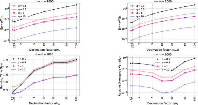 Figure 2 for Screening Sinkhorn Algorithm for Regularized Optimal Transport