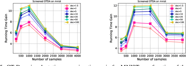 Figure 4 for Screening Sinkhorn Algorithm for Regularized Optimal Transport