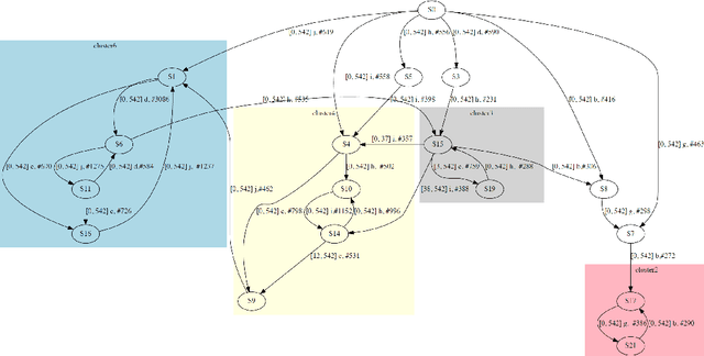 Figure 2 for Interpreting Finite Automata for Sequential Data