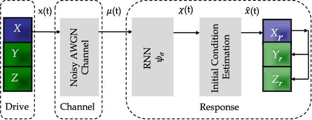 Figure 2 for Deep Chaos Synchronization