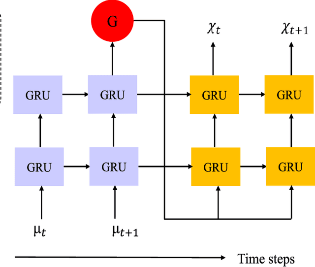 Figure 4 for Deep Chaos Synchronization