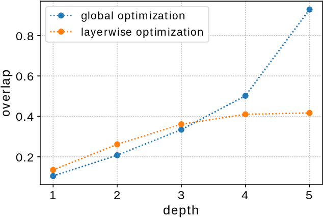 Figure 2 for Training Saturation in Layerwise Quantum Approximate Optimisation