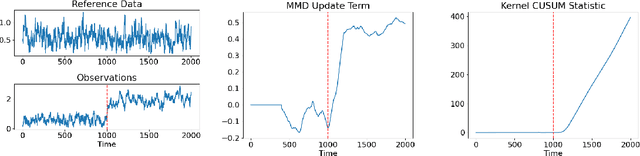 Figure 2 for Change Detection of Markov Kernels with Unknown Post Change Kernel using Maximum Mean Discrepancy