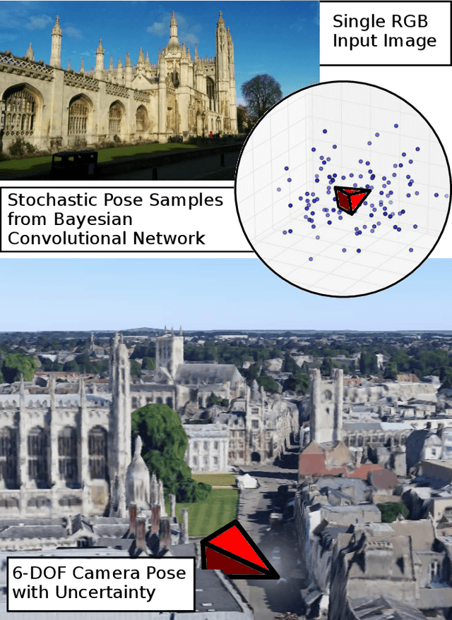 Figure 1 for Modelling Uncertainty in Deep Learning for Camera Relocalization