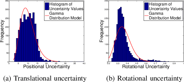 Figure 3 for Modelling Uncertainty in Deep Learning for Camera Relocalization