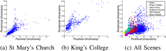 Figure 4 for Modelling Uncertainty in Deep Learning for Camera Relocalization