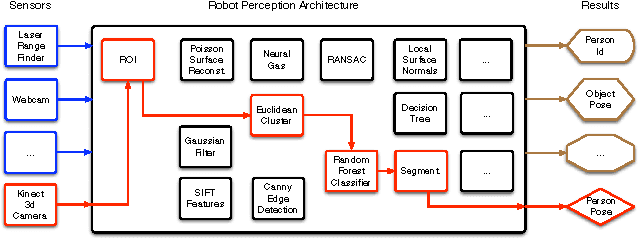 Figure 1 for Towards a Robot Perception Specification Language