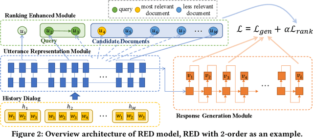 Figure 3 for Ranking Enhanced Dialogue Generation