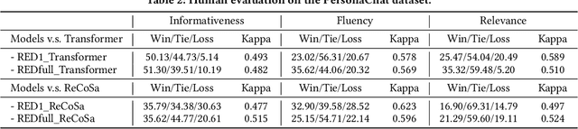 Figure 4 for Ranking Enhanced Dialogue Generation