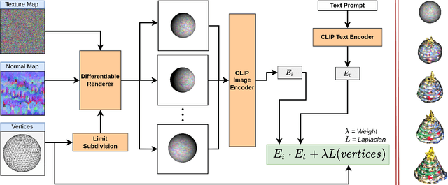 Figure 1 for Text to Mesh Without 3D Supervision Using Limit Subdivision