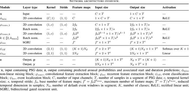 Figure 2 for Deep transfer learning for improving single-EEG arousal detection