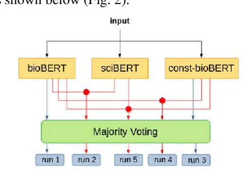 Figure 2 for Does constituency analysis enhance domain-specific pre-trained BERT models for relation extraction?