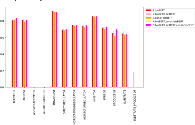 Figure 3 for Does constituency analysis enhance domain-specific pre-trained BERT models for relation extraction?