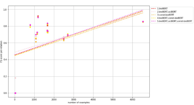 Figure 4 for Does constituency analysis enhance domain-specific pre-trained BERT models for relation extraction?